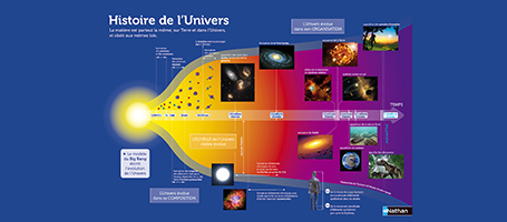 Poster sur l'Histoire de l'Univers